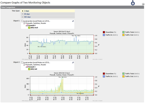 Compare Graphs of Two Monitoring Objects Compare Graphs of Two Monitoring Objects